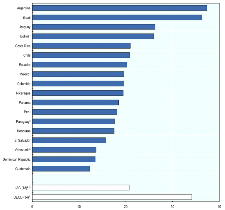 New Oecd-eclac- Report : “revenue Statistics In Latin America 1990-2012 