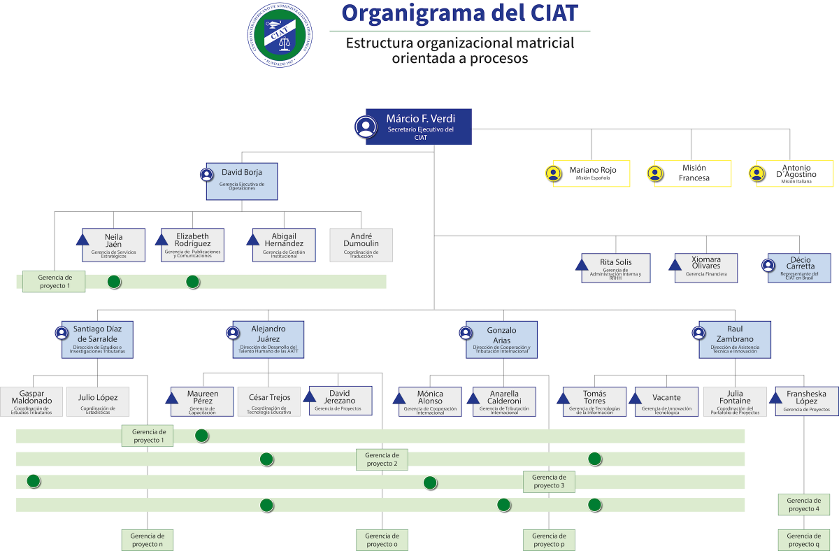 CIAT Organigrama-2024 2400x1640-ES