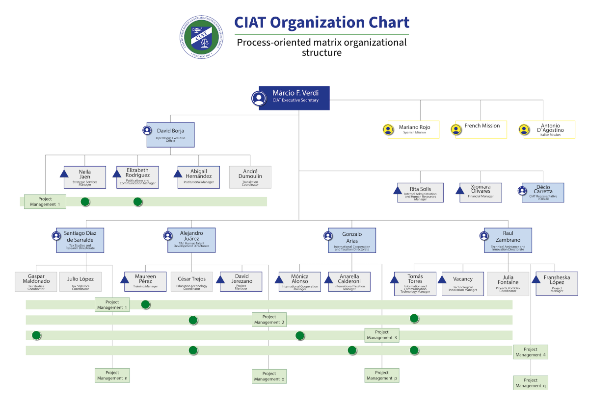 CIAT Organigrama-eng 2400x1640