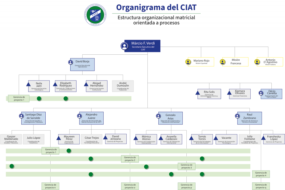 CIAT Organigrama-esp 2400x1640