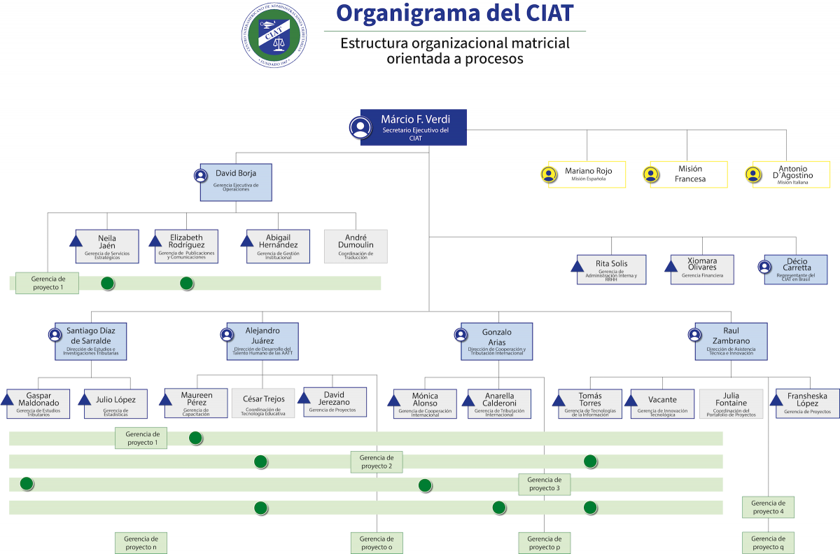 CIAT Organigrama-esp 2400x1640